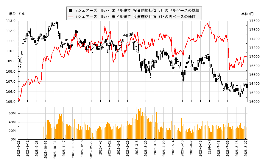 iシェアーズ iBoxx 米ドル建て 投資適格社債 ETF(LQD)の株価チャート(日本円ベース&ドルベース)