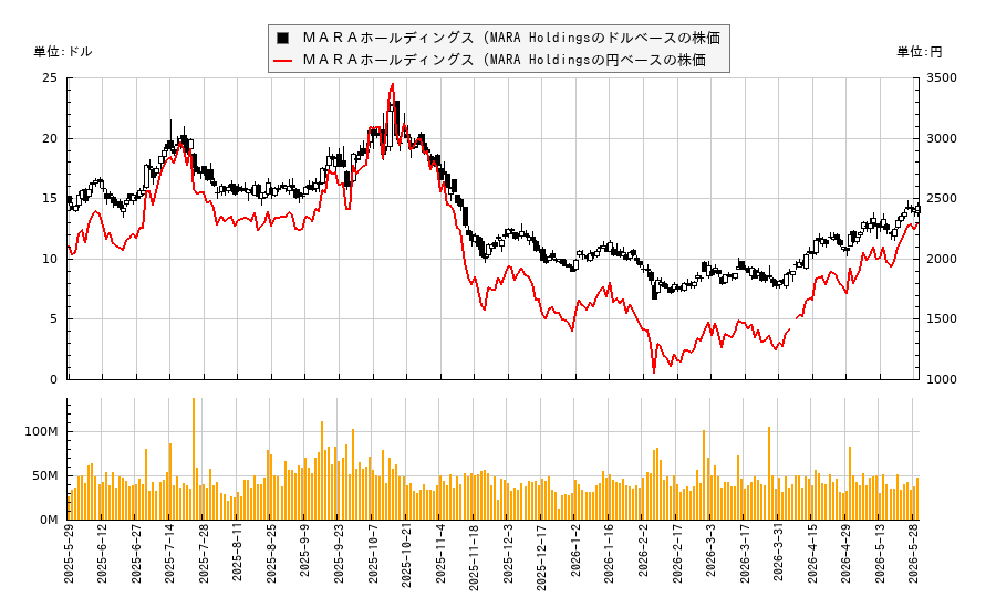 MARAホールディングス (MARA Holdings(MARA)の株価チャート(日本円ベース&ドルベース)