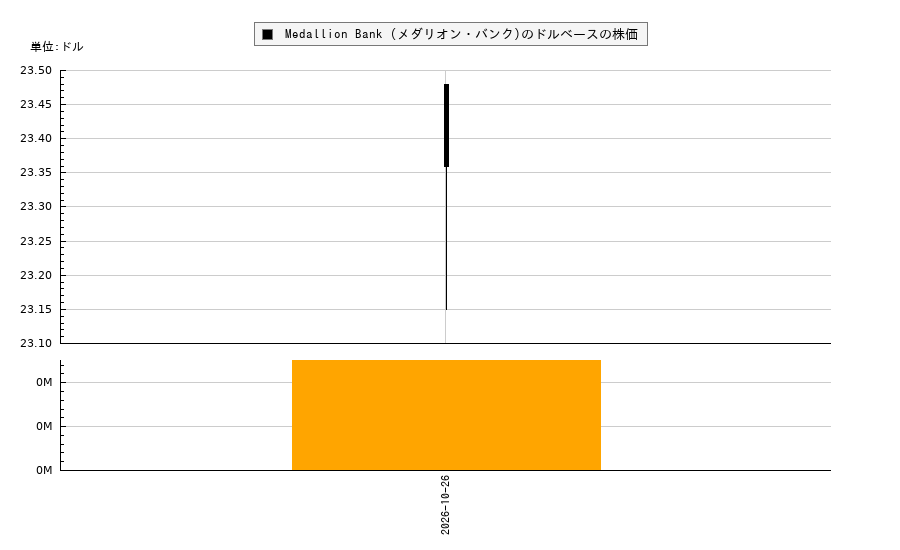 Medallion Bank (メダリオン・バンク)(MBNKO)の株価チャート(日本円ベース&ドルベース)