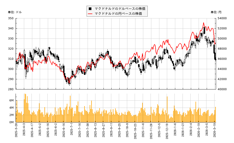 マクドナルド(MCD)の株価チャート(日本円ベース&ドルベース)