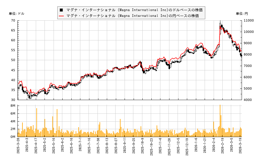マグナ・インターナショナル (Magna International Inc)(MGA)の株価チャート(日本円ベース&ドルベース)