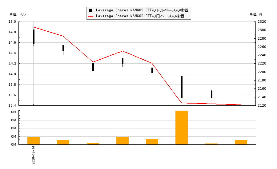 Leverage Shares MANGOS ETF(MGOL)の株価チャート(日本円ベース&ドルベース)
