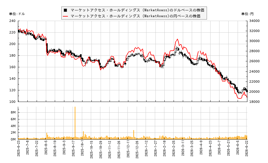 マーケットアクセス・ホールディングス (MarketAxess)(MKTX)の株価チャート(日本円ベース&ドルベース)