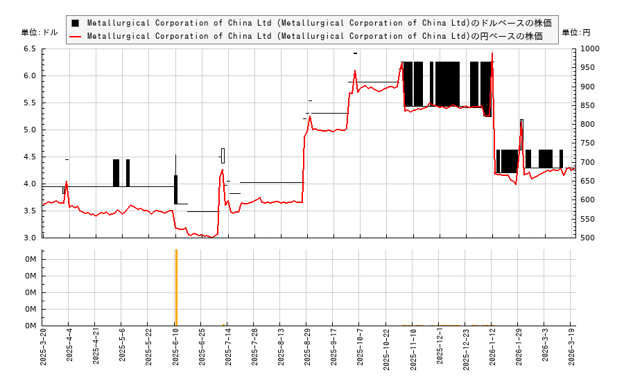 Metallurgical Corporation of China Ltd (Metallurgical Corporation of China Ltd)(MLLUY)の株価チャート(日本円ベース&ドルベース)