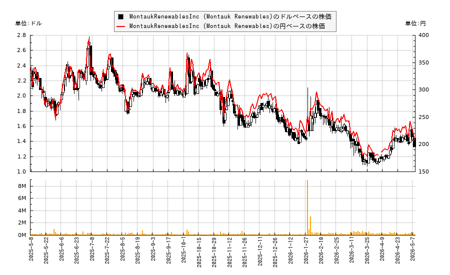 MontaukRenewablesInc (Montauk Renewables)(MNTK)の株価チャート(日本円ベース&ドルベース)