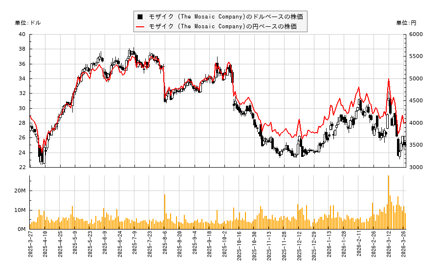 モザイク (The Mosaic Company)(MOS)の株価チャート(日本円ベース&ドルベース)