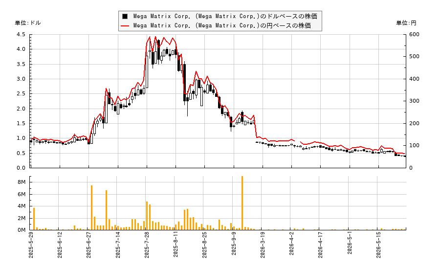 Mega Matrix Corp. (Mega Matrix Corp.)(MPU)の株価チャート(日本円ベース&ドルベース)