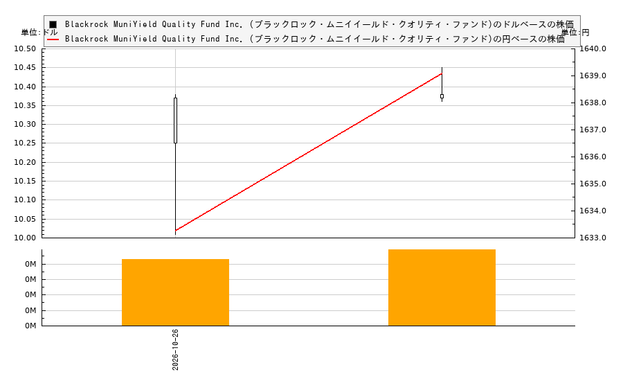 Blackrock MuniYield Quality Fund Inc. (ブラックロック・ムニイイールド・クオリティ・ファンド)(MQY)の株価チャート(日本円ベース&ドルベース)