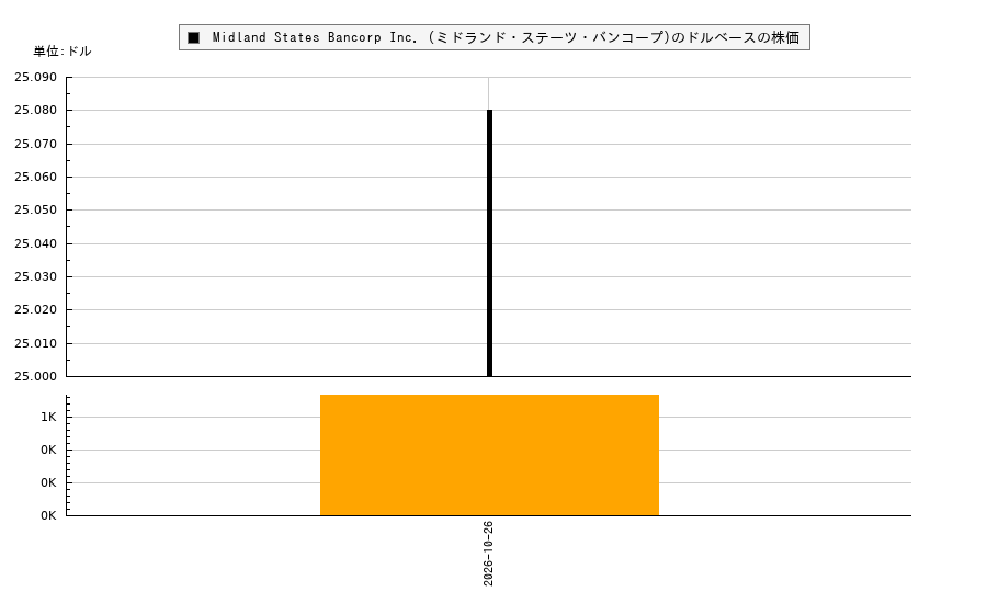 Midland States Bancorp Inc. (ミドランド・ステーツ・バンコープ)(MSBIP)の株価チャート(日本円ベース&ドルベース)