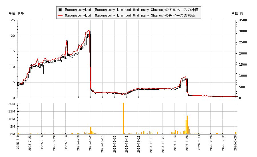 MasongloryLtd (Masonglory Limited Ordinary Shares)(MSGY)の株価チャート(日本円ベース&ドルベース)