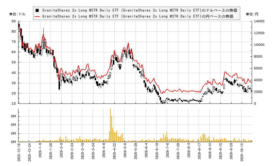 GraniteShares 2x Long MSTR Daily ETF (GraniteShares 2x Long MSTR Daily ETF)(MSTP)の株価チャート(日本円ベース&ドルベース)