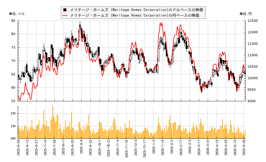 メリテージ・ホームズ (Meritage Homes Corporation)(MTH)の株価チャート(日本円ベース&ドルベース)