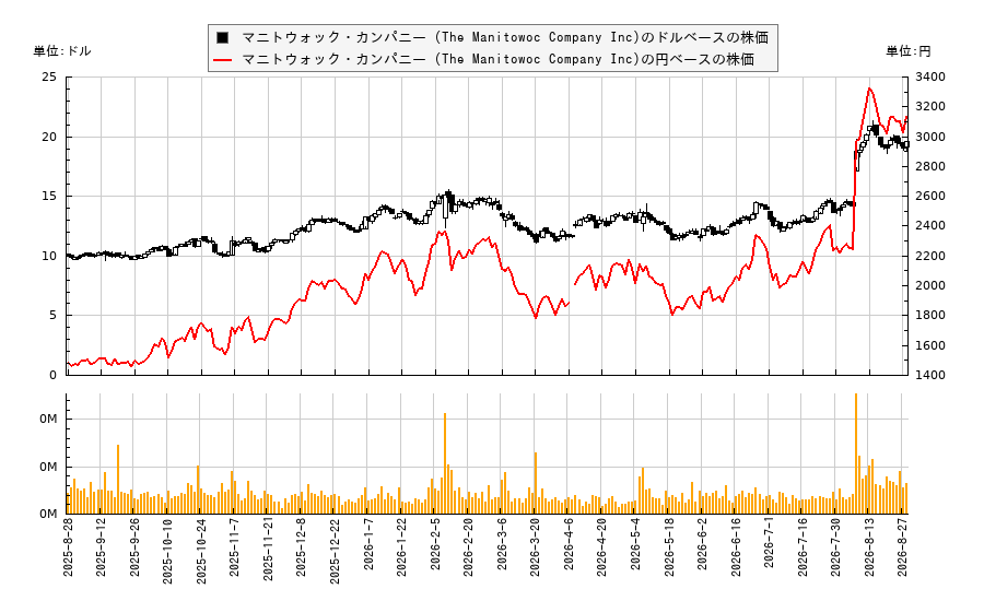 マニトウォック・カンパニー (The Manitowoc Company Inc)(MTW)の株価チャート(日本円ベース&ドルベース)