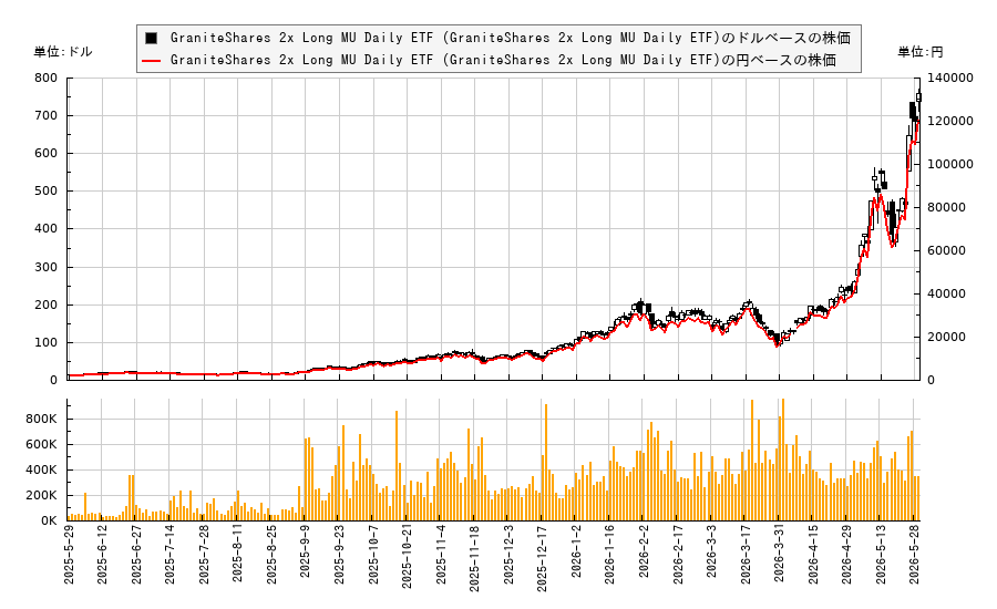GraniteShares 2x Long MU Daily ETF (GraniteShares 2x Long MU Daily ETF)(MULL)の株価チャート(日本円ベース&ドルベース)