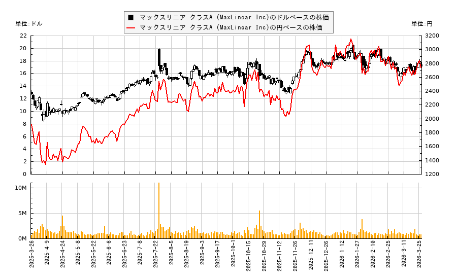 マックスリニア クラスA (MaxLinear Inc)(MXL)の株価チャート(日本円ベース&ドルベース)