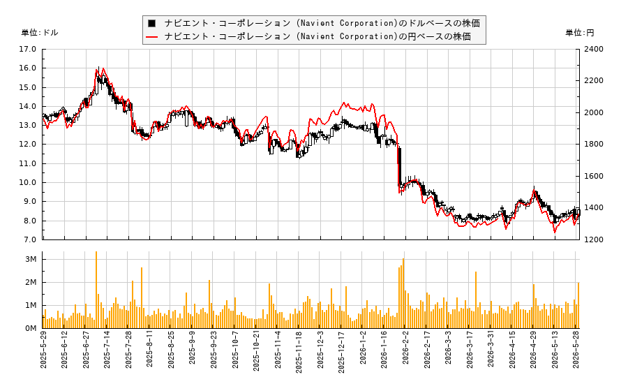 ナビエント・コーポレーション (Navient Corporation)(NAVI)の株価チャート(日本円ベース&ドルベース)
