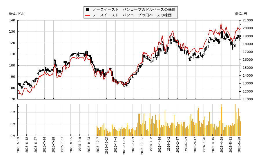 ノースイースト バンコープ(NBN)の株価チャート(日本円ベース&ドルベース)