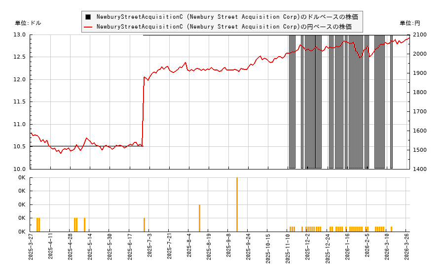 NewburyStreetAcquisitionC (Newbury Street Acquisition Corp)(NBSTU)の株価チャート(日本円ベース&ドルベース)