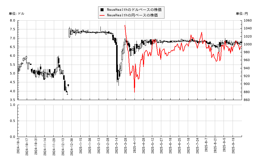NeueHealth(NEUE)の株価チャート(日本円ベース&ドルベース)