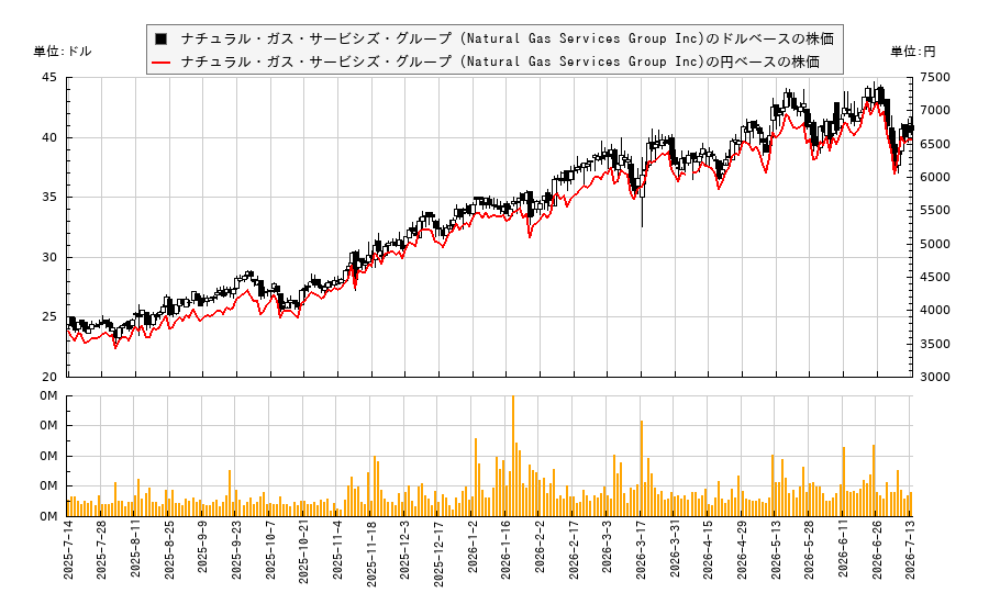 ナチュラル・ガス・サービシズ・グループ (Natural Gas Services Group Inc)(NGS)の株価チャート(日本円ベース&ドルベース)