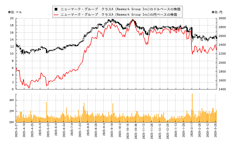 ニューマーク・グループ クラスA (Newmark Group Inc)(NMRK)の株価チャート(日本円ベース&ドルベース)