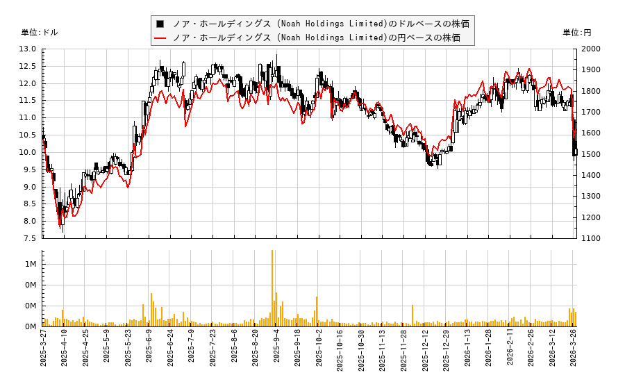 ノア・ホールディングス (Noah Holdings Limited)(NOAH)の株価チャート(日本円ベース&ドルベース)
