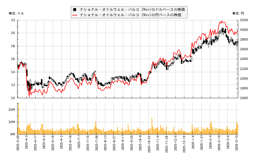 ナショナル・オイルウェル・バルコ (Nov)(NOV)の株価チャート(日本円ベース&ドルベース)