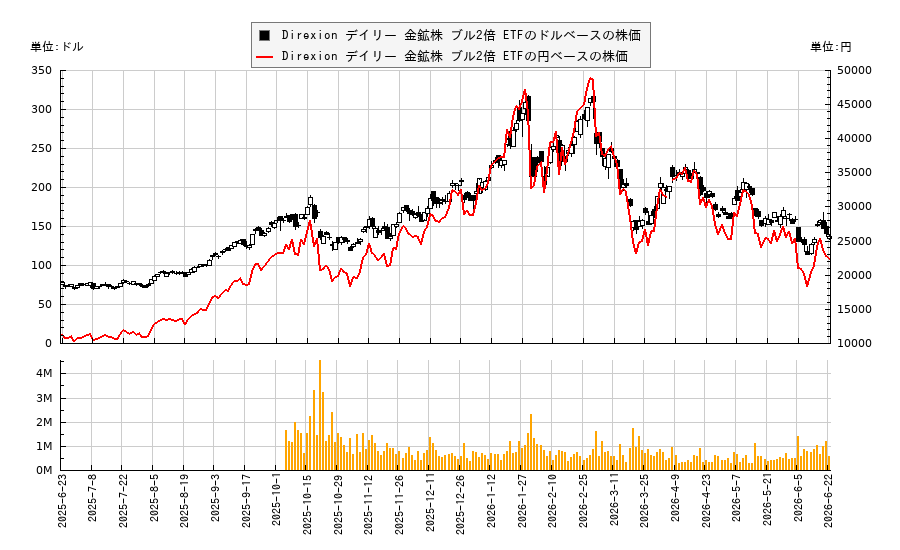Direxion デイリー 金鉱株 ブル2倍 ETF(NUGT)の株価チャート(日本円ベース&ドルベース)