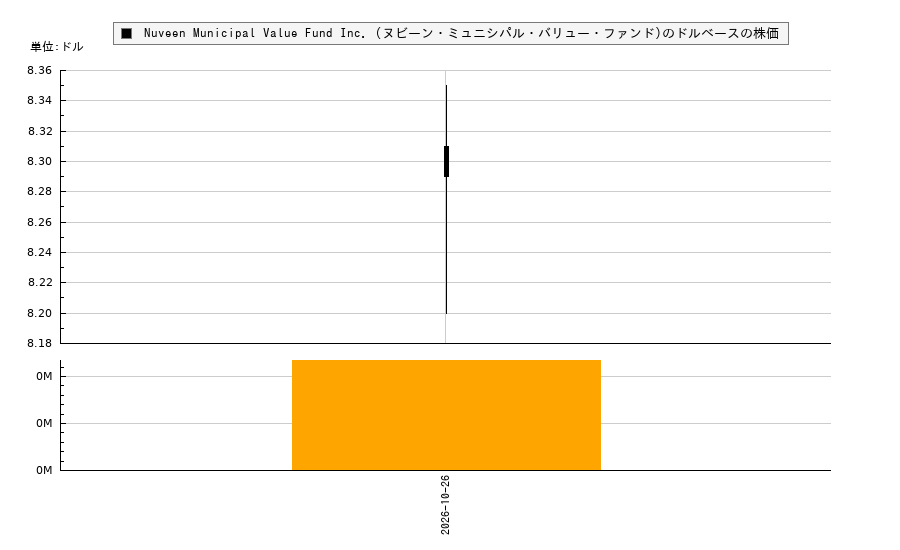 Nuveen Municipal Value Fund Inc. (ヌビーン・ミュニシパル・バリュー・ファンド)(NUV)の株価チャート(日本円ベース&ドルベース)