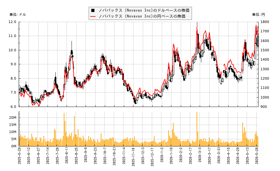 ノババックス (Novavax Inc)(NVAX)の株価チャート(日本円ベース&ドルベース)