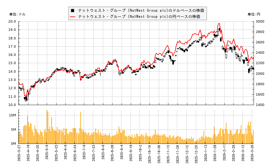 ナットウェスト・グループ (NatWest Group plc)(NWG)の株価チャート(日本円ベース&ドルベース)