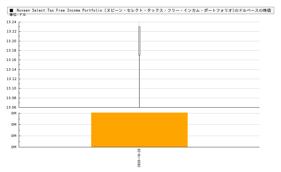 Nuveen Select Tax Free Income Portfolio (ヌビーン・セレクト・タックス・フリー・インカム・ポートフォリオ)(NXP)の株価チャート(日本円ベース&ドルベース)
