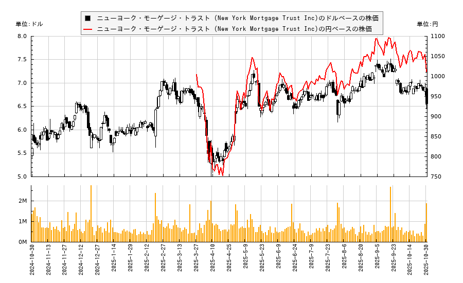 ニューヨーク・モーゲージ・トラスト (New York Mortgage Trust Inc)(NYMT)の株価チャート(日本円ベース&ドルベース)