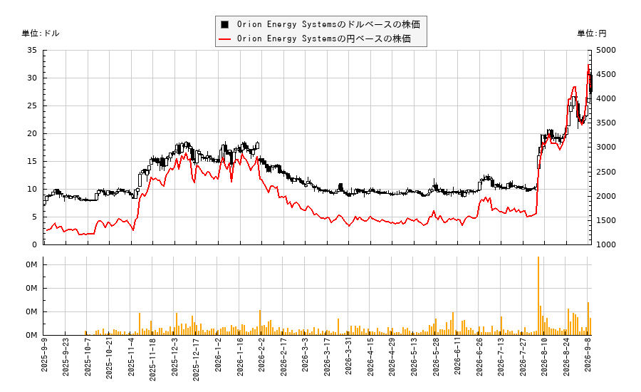 Orion Energy Systems(OESX)の株価チャート(日本円ベース&ドルベース)