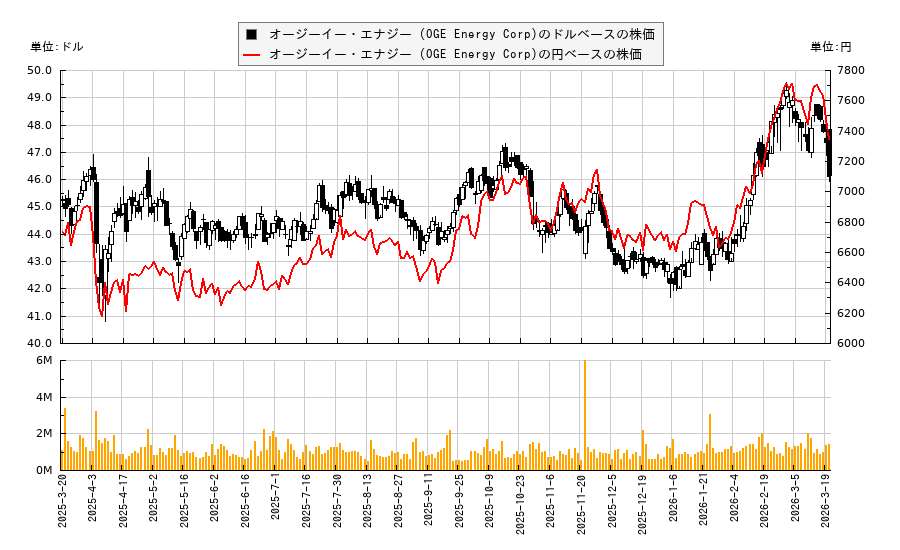 オージーイー・エナジー (OGE Energy Corp)(OGE)の株価チャート(日本円ベース&ドルベース)