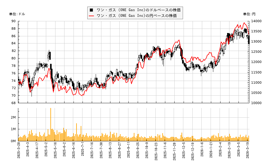 ワン・ガス (ONE Gas Inc)(OGS)の株価チャート(日本円ベース&ドルベース)