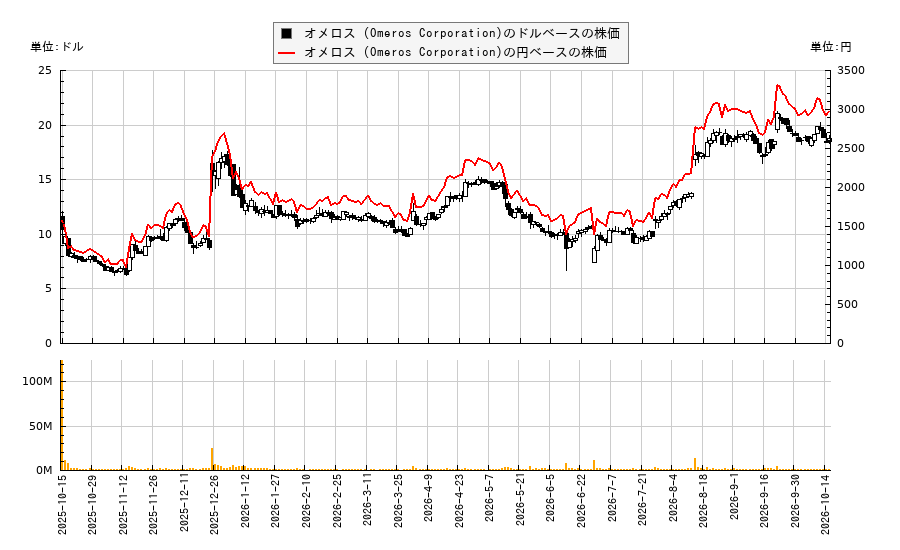 オメロス (Omeros Corporation)(OMER)の株価チャート(日本円ベース&ドルベース)
