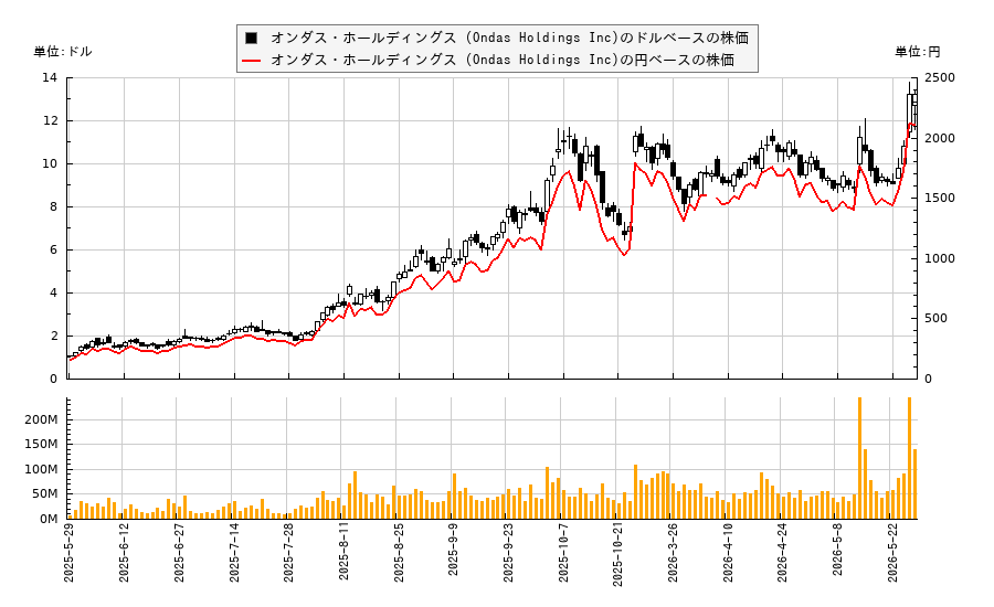 オンダス・ホールディングス (Ondas Holdings Inc)(ONDS)の株価チャート(日本円ベース&ドルベース)