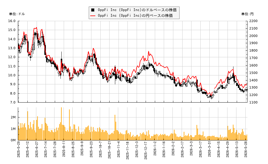 OppFi Inc (OppFi Inc)(OPFI)の株価チャート(日本円ベース&ドルベース)