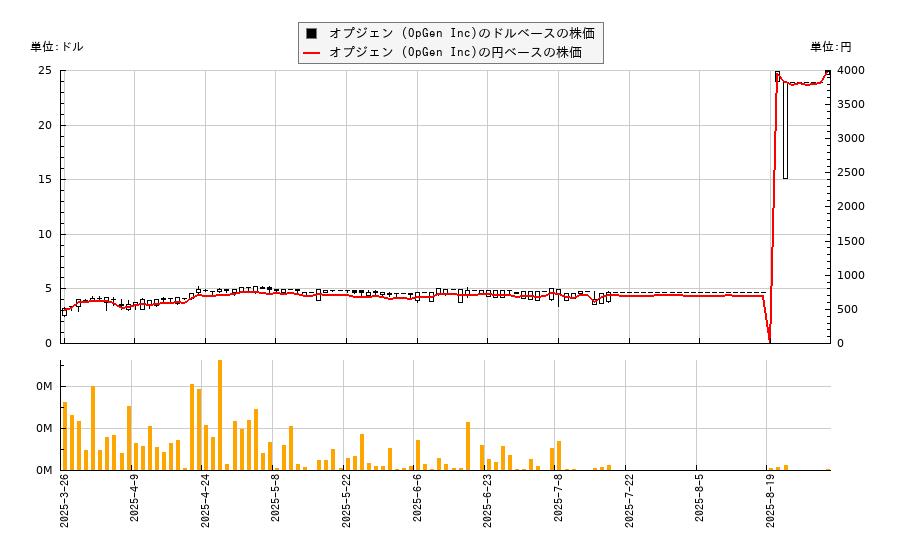 オプジェン (OpGen Inc)(OPGN)の株価チャート(日本円ベース&ドルベース)