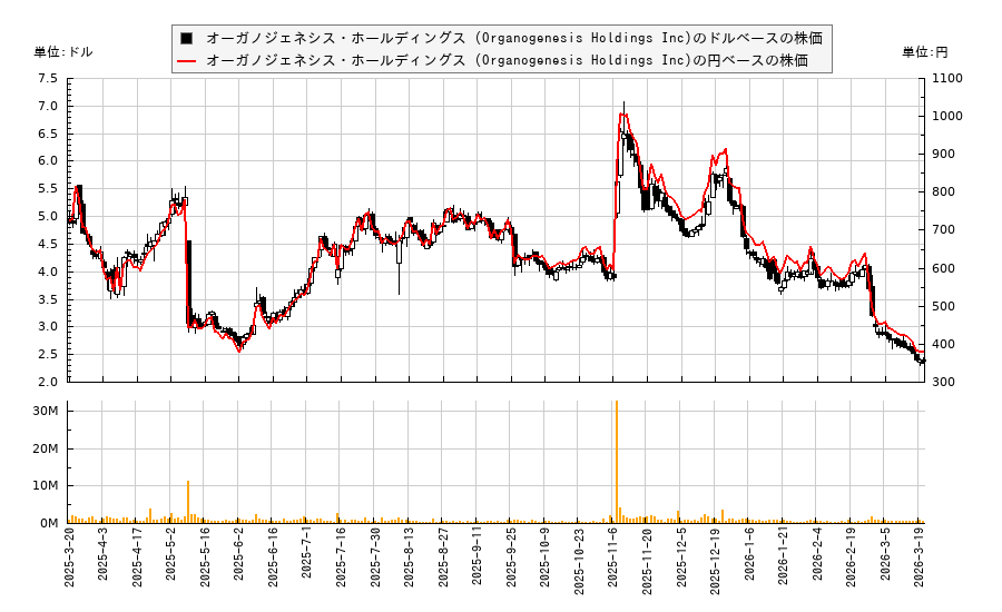 オーガノジェネシス・ホールディングス (Organogenesis Holdings Inc)(ORGO)の株価チャート(日本円ベース&ドルベース)