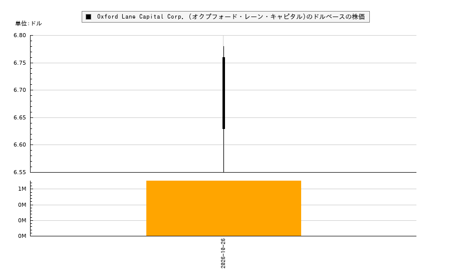 Oxford Lane Capital Corp. (オクプフォード・レーン・キャピタル)(OXLC)の株価チャート(日本円ベース&ドルベース)