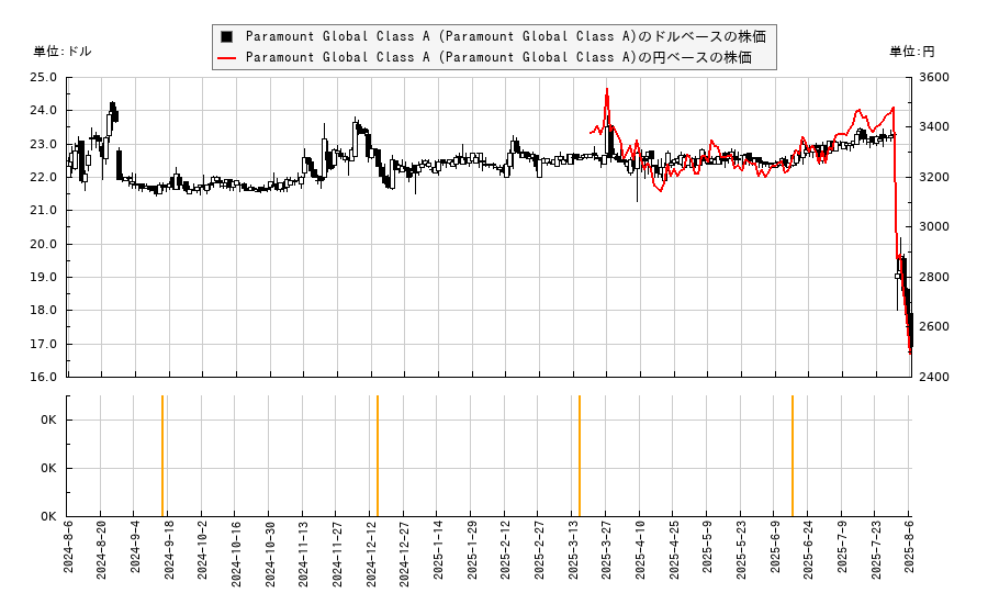 Paramount Global Class A (Paramount Global Class A)(PARAA)の株価チャート(日本円ベース&ドルベース)