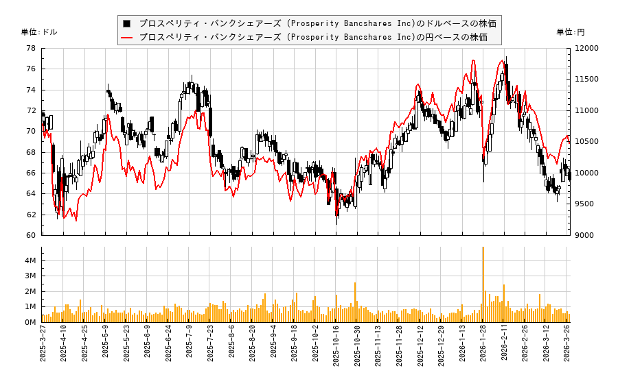 プロスペリティ・バンクシェアーズ (Prosperity Bancshares Inc)(PB)の株価チャート(日本円ベース&ドルベース)