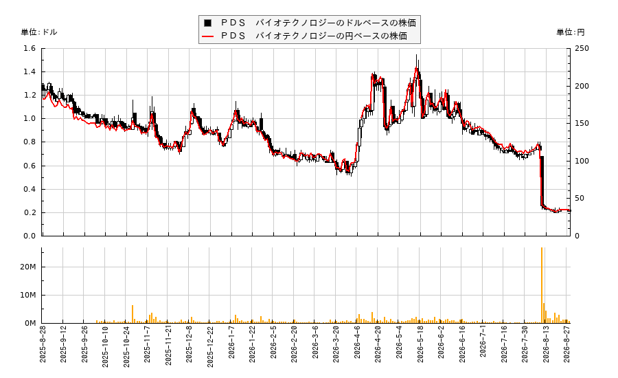 PDS バイオテクノロジー(PDSB)の株価チャート(日本円ベース&ドルベース)
