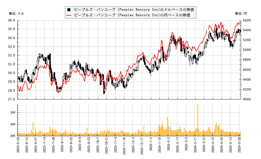ピープルズ・バンコープ (Peoples Bancorp Inc)(PEBO)の株価チャート(日本円ベース&ドルベース)