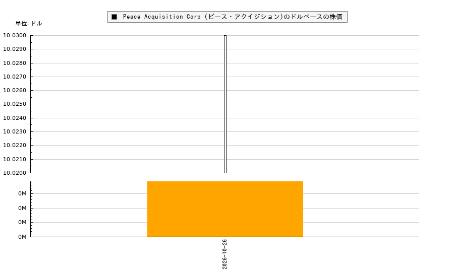 Peace Acquisition Corp (ピース・アクイジション)(PECE)の株価チャート(日本円ベース&ドルベース)