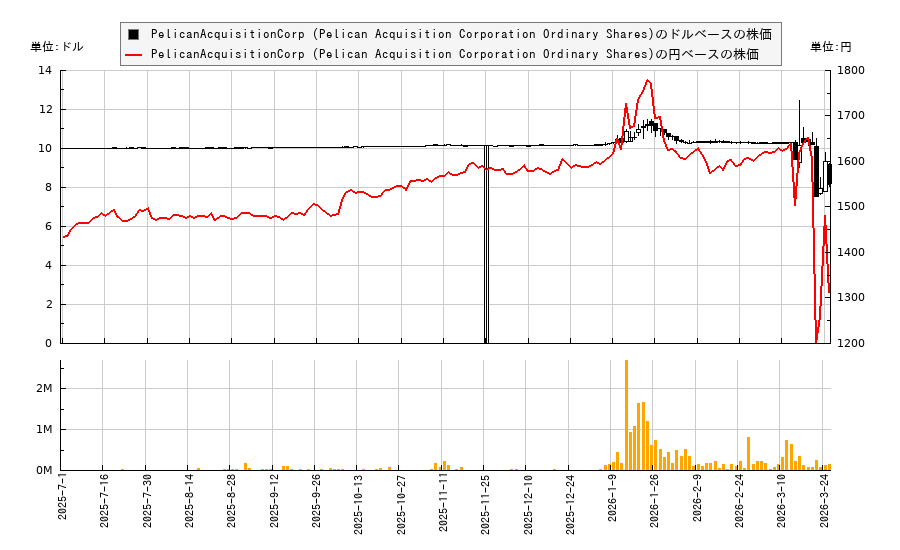 PelicanAcquisitionCorp (Pelican Acquisition Corporation Ordinary Shares)(PELI)の株価チャート(日本円ベース&ドルベース)