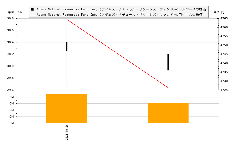 Adams Natural Resources Fund Inc. (アダムズ・ナチュラル・リソーシズ・ファンド)(PEO)の株価チャート(日本円ベース&ドルベース)