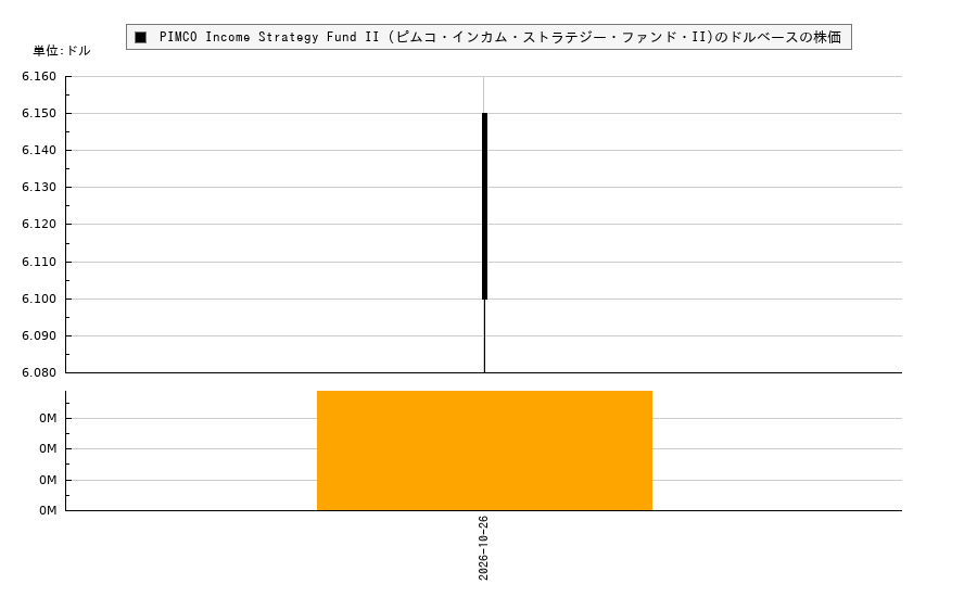 PIMCO Income Strategy Fund II (ピムコ・インカム・ストラテジー・ファンド・II)(PFN)の株価チャート(日本円ベース&ドルベース)